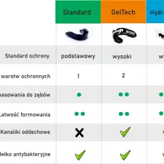 Porównanie ochraniaczy na zęby boks: Standard, GelTech, HydraGelTech. Różne poziomy ochrony, dopasowania i wentylacji.