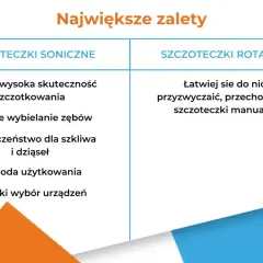 Porównanie zalet: szczoteczka soniczna czy elektryczna. Soniczne są skuteczne, wybielają zęby, bezpieczne i wygodne. Rotacyjne łatwiej się do nich przyzwyczaić.