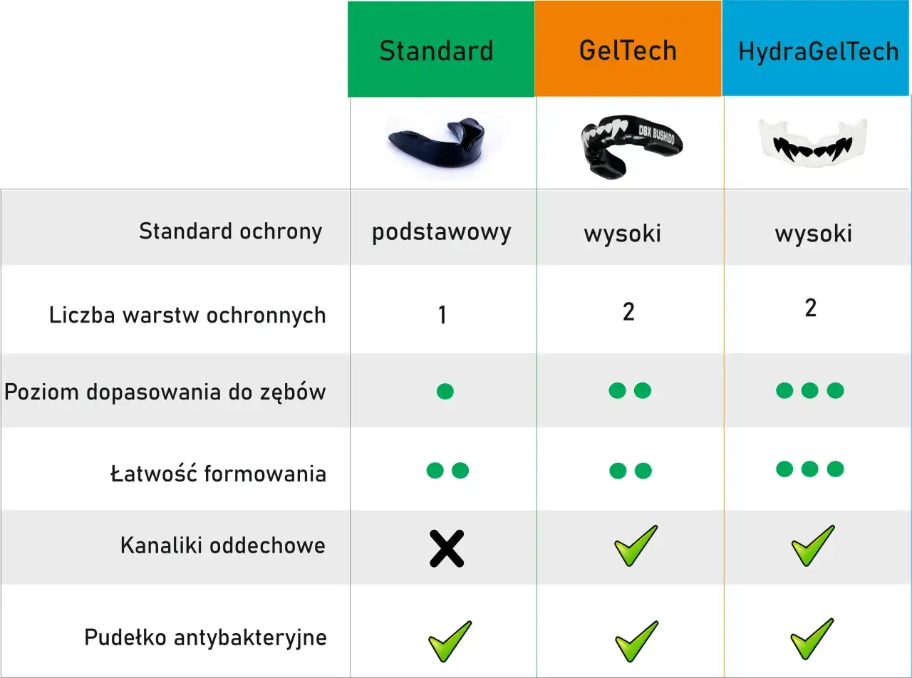 Tabela porównuje ochraniacze na zęby boks. Różne modele mają różny poziom ochrony, dopasowania i łatwości formowania.