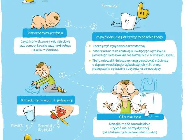 Kiedy wychodzą 6 zębów u dziecka, zaczynamy dbać o higienę jamy ustnej. Ilustracja pokazuje etapy rozwoju zębów i pielęgnacji.